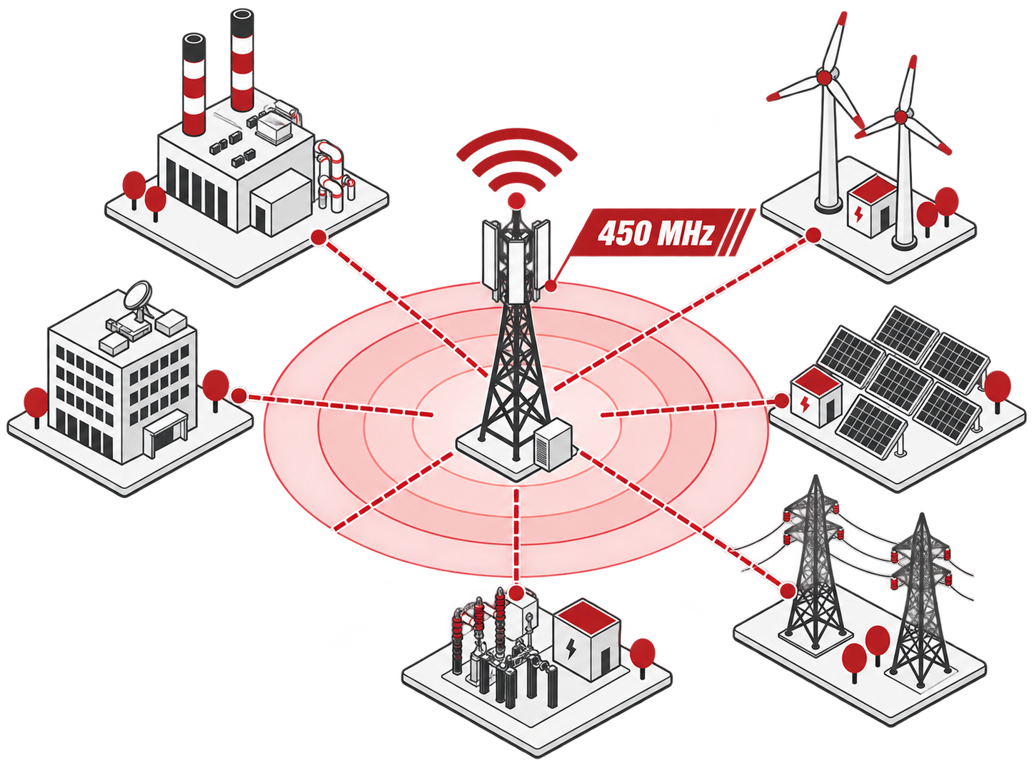 LTE450 Netzwerk mit zentralem 450MHz-Funkmast und vernetzten Energie- und Infrastrukturanwendungen wie Windkraft, Photovoltaik, Industrie und Stromnetz.